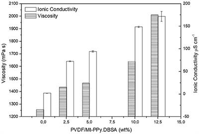 Comparative Study of the Structure and Properties of Poly(Vinylidene Fluoride)/Montmorillonite-Polypyrrole Nanocomposites Prepared by Electrospinning and Solution Casting